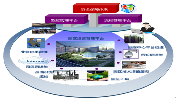 智慧園區(qū)運營管理服務