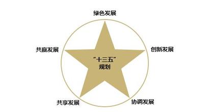 落實創新驅動發展戰略綱要，發布實施國家“十三五 ”科技創新規劃