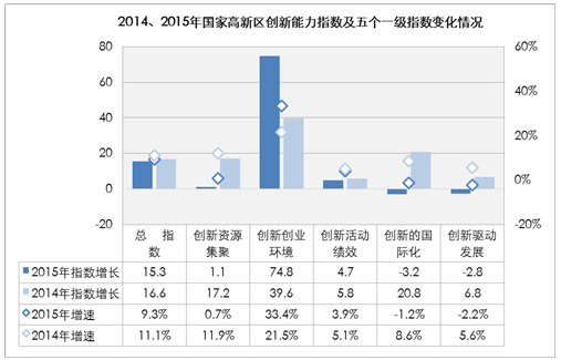 國家高新區創新能力評價報告（2016）全文