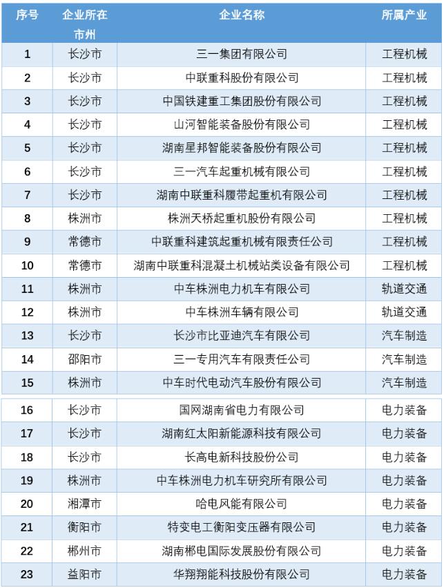 湖南公布23家先進制造業龍頭企業